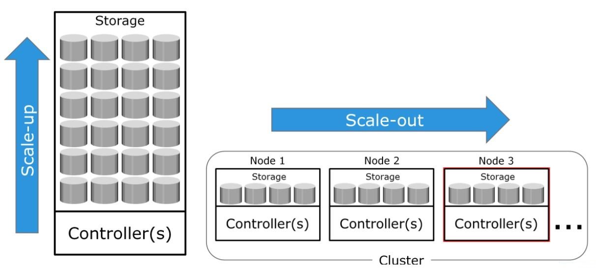 2.6 What are Intelligent Storage Systems ?
