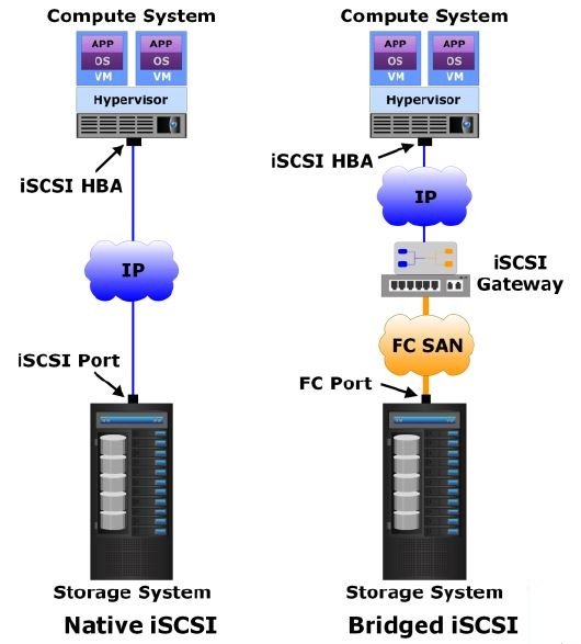 iscsi SAN connectivity