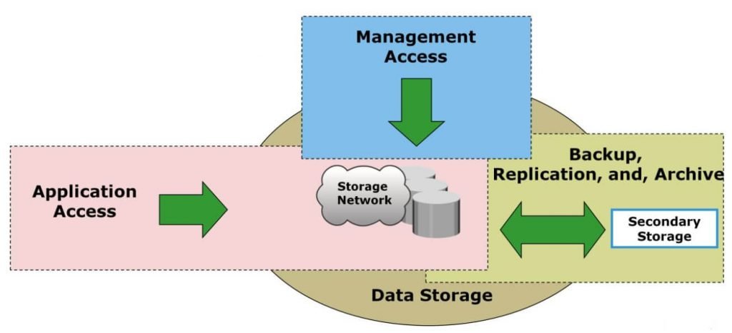 Security Domains