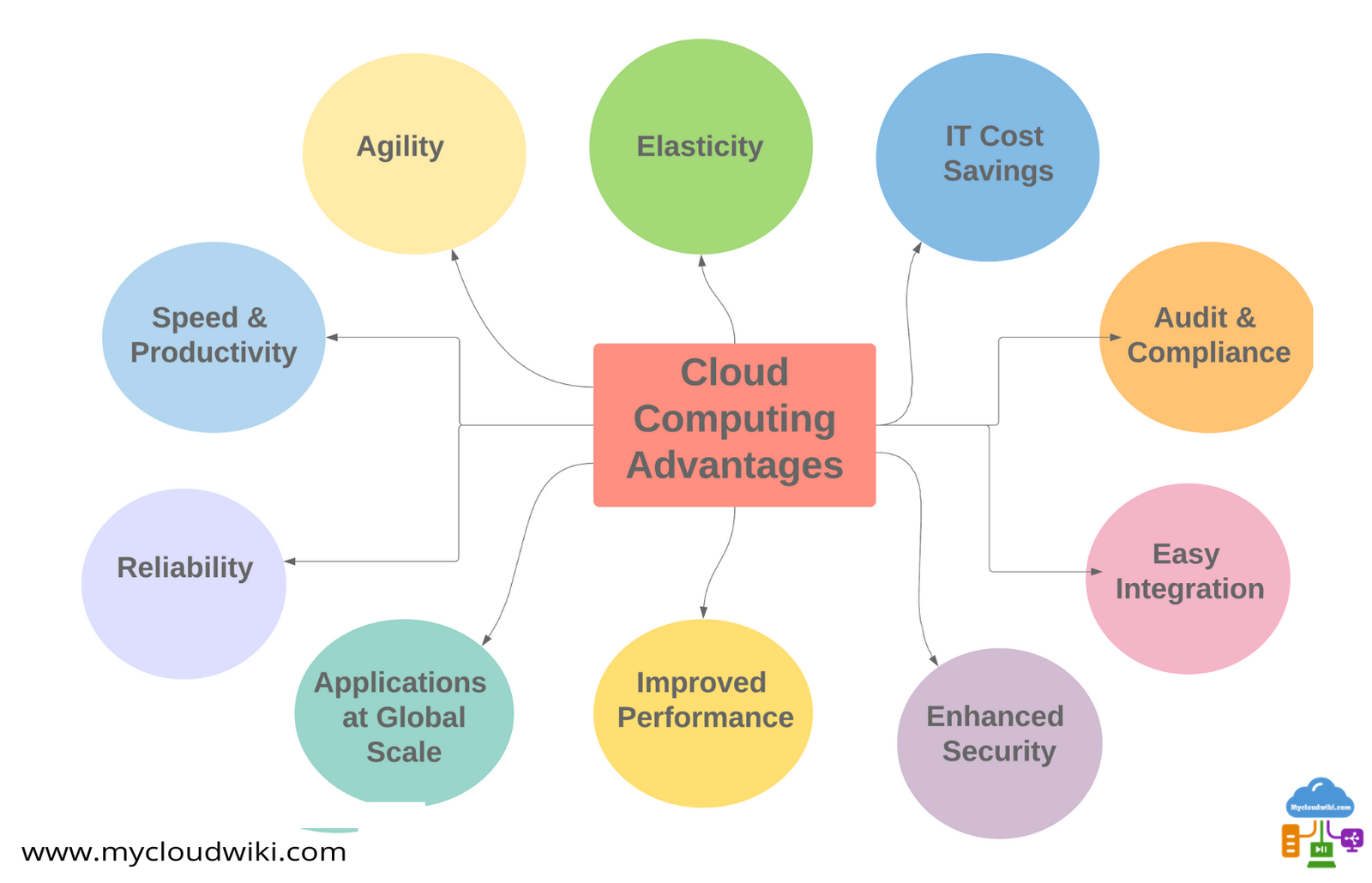 Advantages of cloud computing