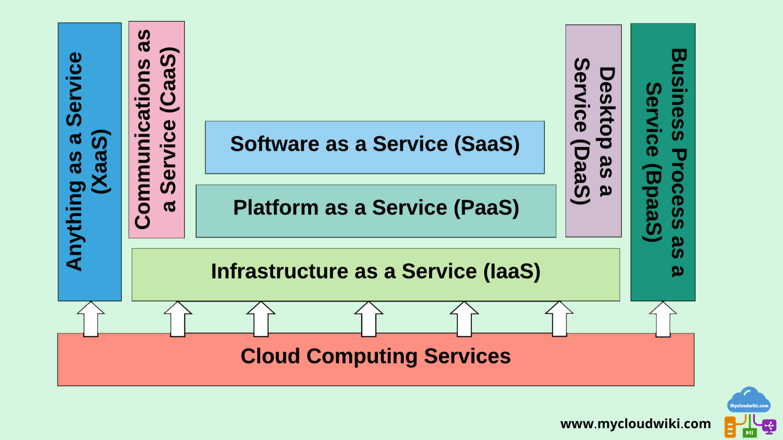 Cloud Computing Services