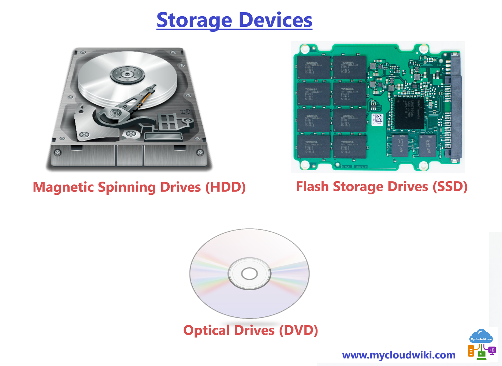 Types of storage devices