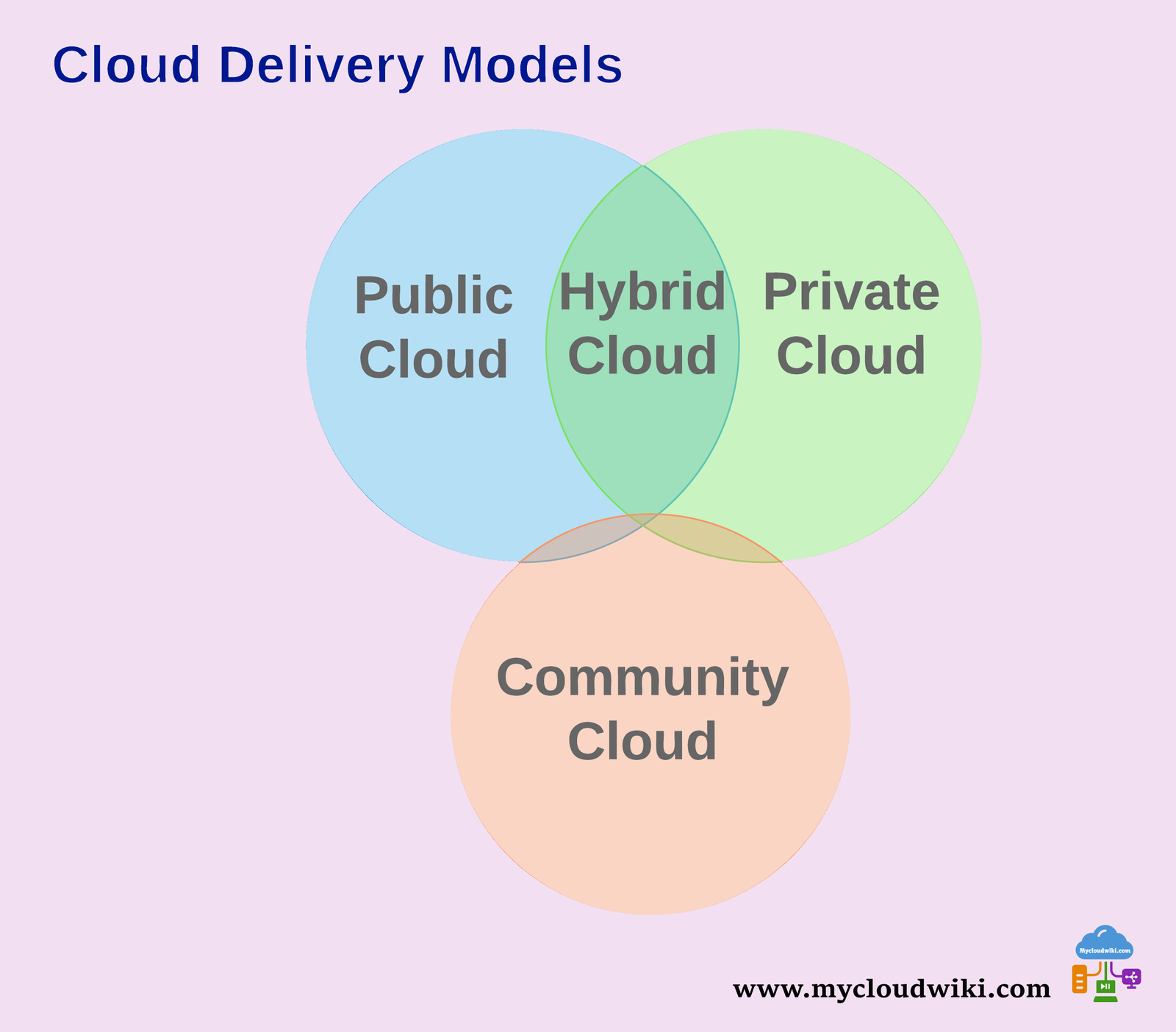 Cloud Computing Delivery Models