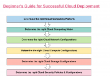 Basic concepts of Cloud Configurations and Cloud Deployments