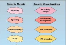 Security Basics and Fundamentals