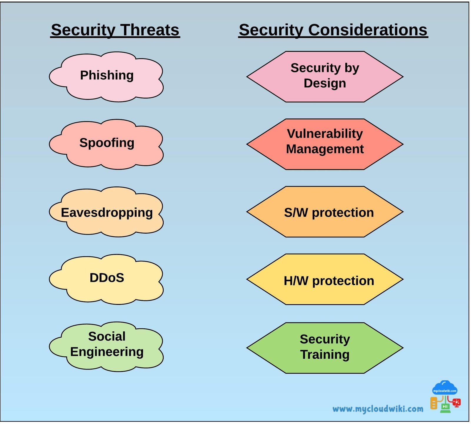 Security Basics and Fundamentals