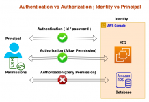 Cloud Architecture 101: Identity and Access Management