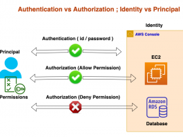 Authentication vs Authorization