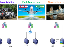 High Availability vs Fault Tolerance vs Disaster Recovery