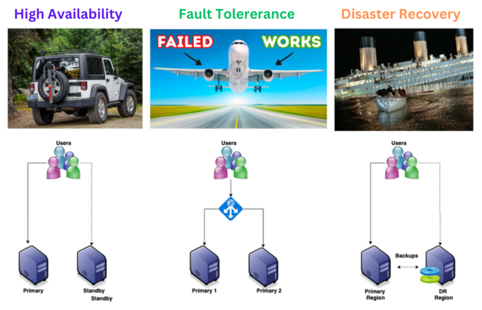 Cloud Architecture 101: High Availability vs Fault Tolerance vs ...