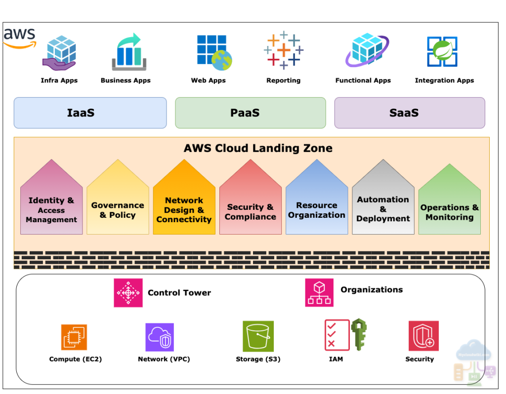 AWS Landing Zone Overview