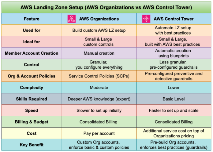 The Complete guide on AWS Landing Zone Architecture | Mycloudwiki - Page 2