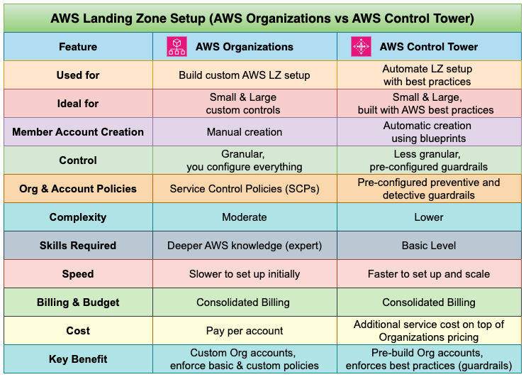 AWS Landingzone - AWS Org vs Control Tower