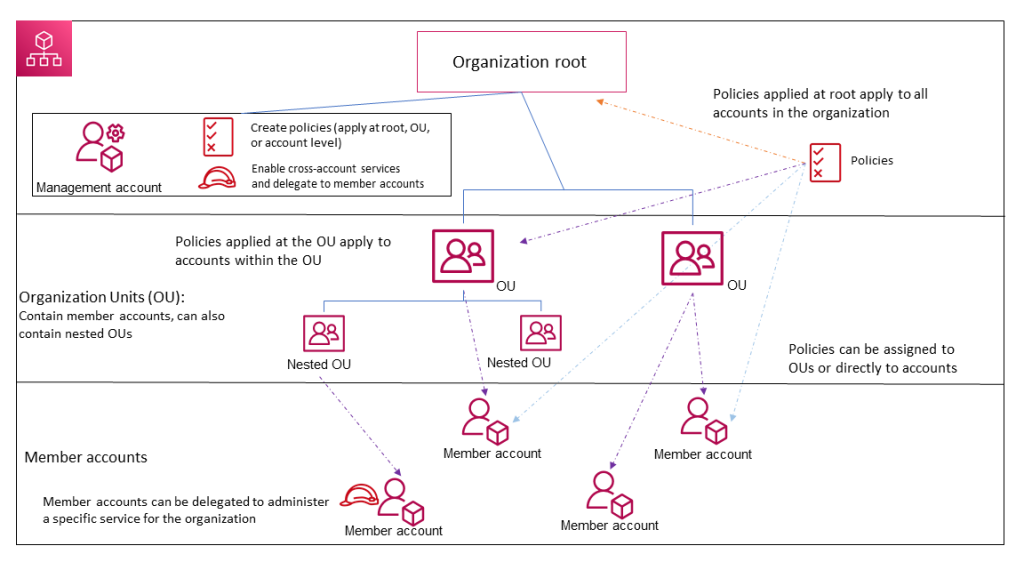 How AWS Org works