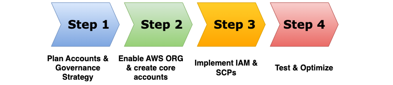 Build AWS Landing Zone using AWS Organizations