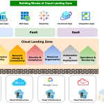 Cloud Landing Zone Building Blocks