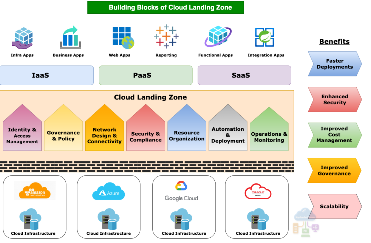 Cloud Landing Zone Building Blocks