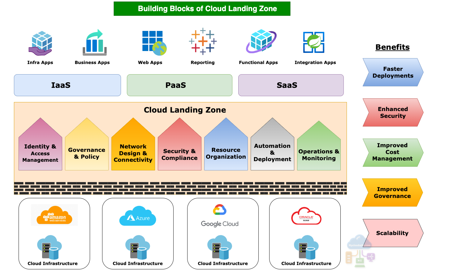 The comprehensive guide on Cloud Landing Zones | Mycloudwiki
