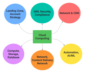 The Ultimate Cloud Computing Guide for Engineers & Architects