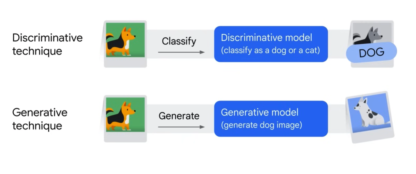 Gen AI works by analyzing massive amounts of existing data to learn the patterns and relationships within it. This data could be text, code, images, or anything else that can be digitized. Once the AI has learned these patterns, it can use them to generate new content that is similar to the data it was trained on, but also original. Here are some examples of things that are not gen AI: Search engines: These tools find existing information based on your search query, they don't create new content. Chatbots that answer questions with pre-programmed responses: While they can hold a conversation, they are limited to the information they are trained on. Ruling-based systems: These follow a specific set of rules to make decisions, they can't adapt or generate new responses.