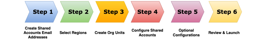 Steps to create AWS Landing Zone using AWS Control Tower