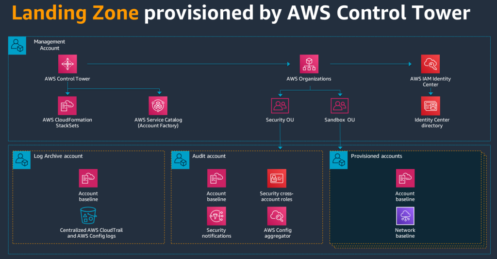 AWS Control Tower Features