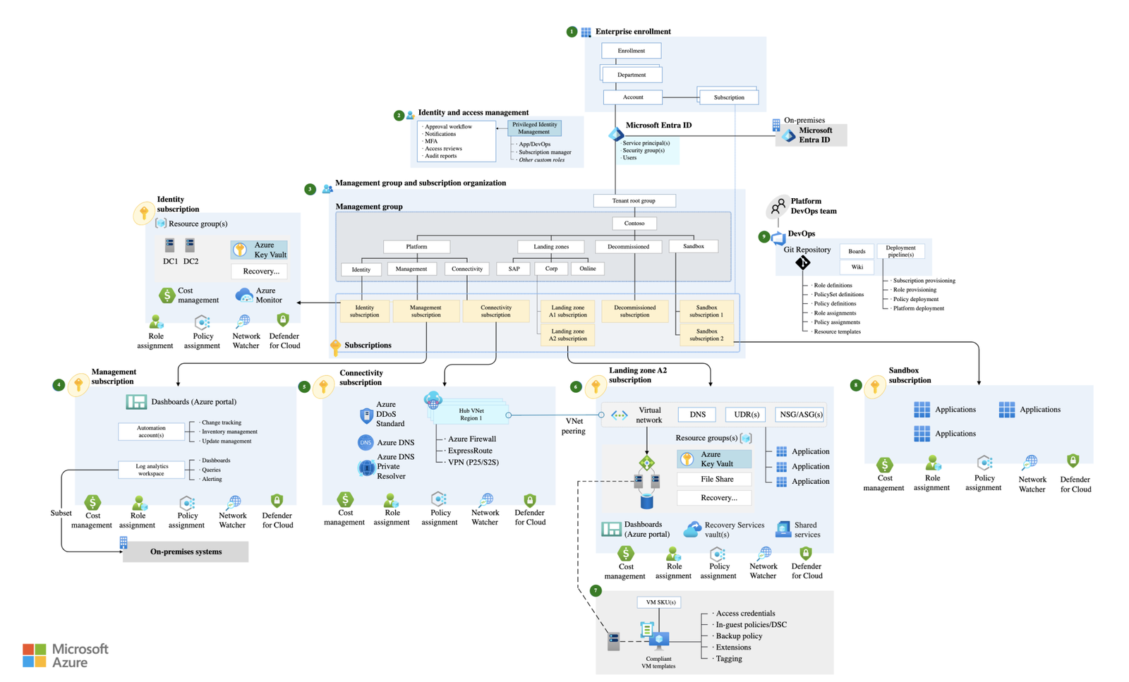 The complete guide on Azure Landing Zone Architecture | Mycloudwiki