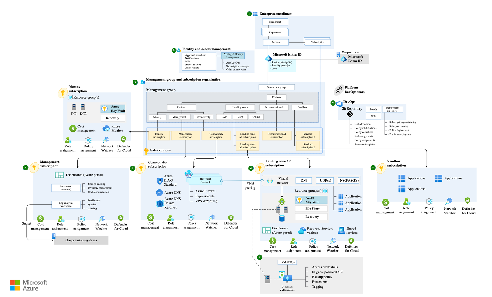 Aure LZ reference architecture