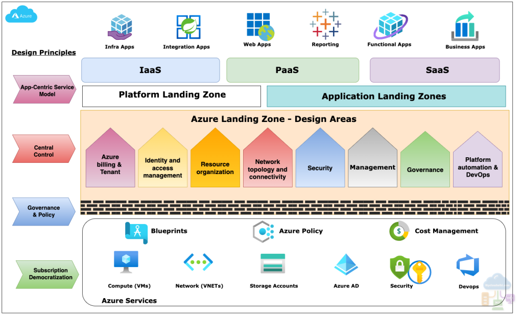 Azure LZ Design Areas