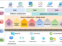 Azure LZ Design Areas