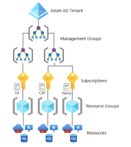 Azure LZ core components