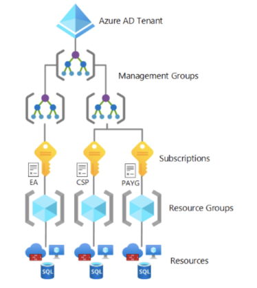The complete guide on Azure Landing Zone Architecture | Mycloudwiki