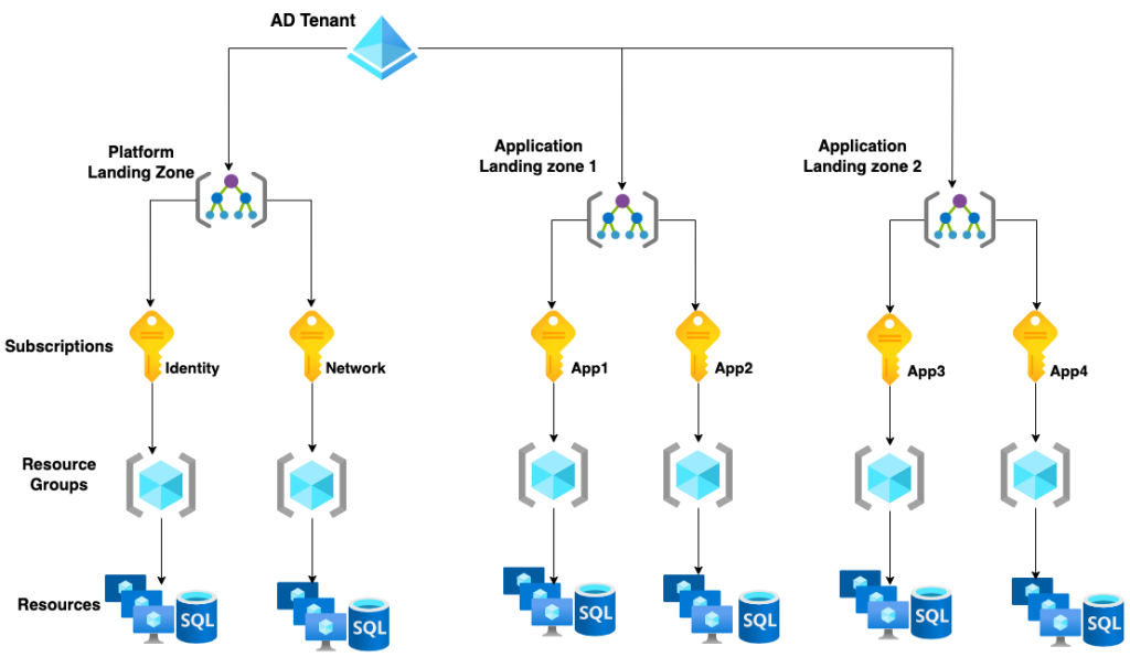 Azure Platform Landing zone vs Application Landing zone