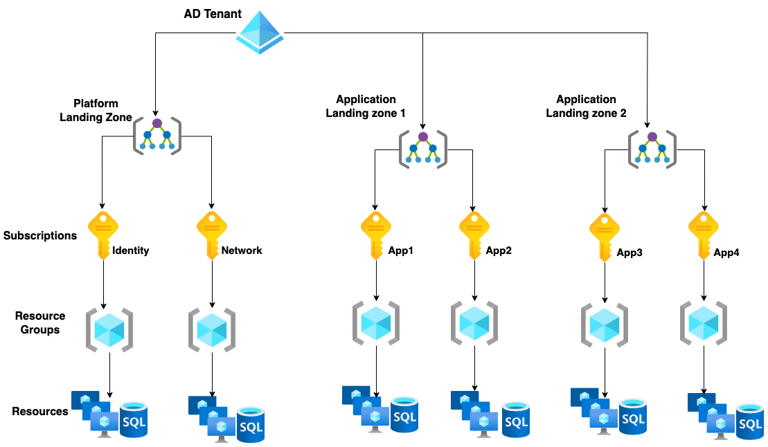 The complete guide on Azure Landing Zone Architecture | Mycloudwiki