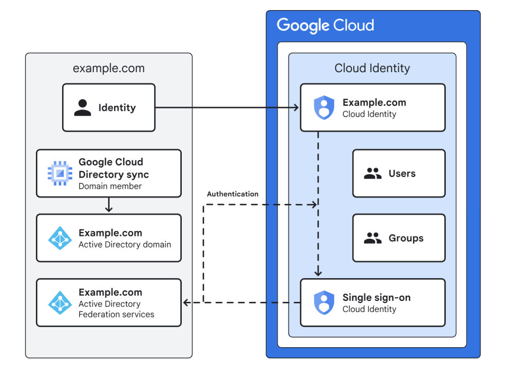 GCP IAM design considerations