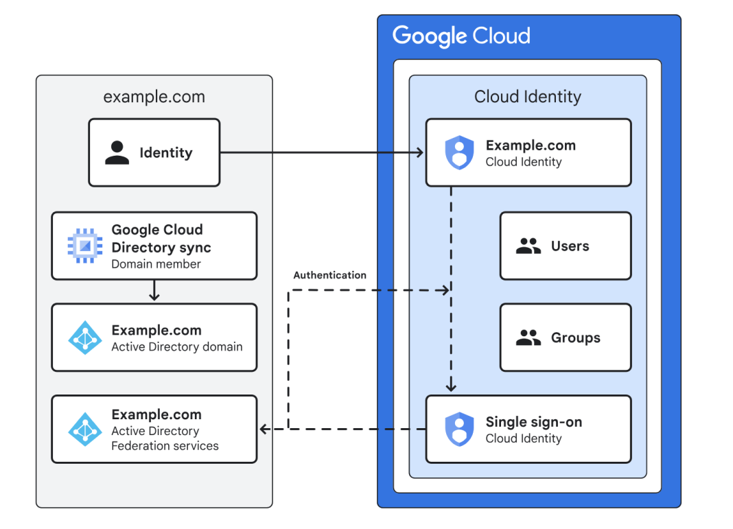 Complete guide on Google Cloud (GCP) Landing zone architecture ...