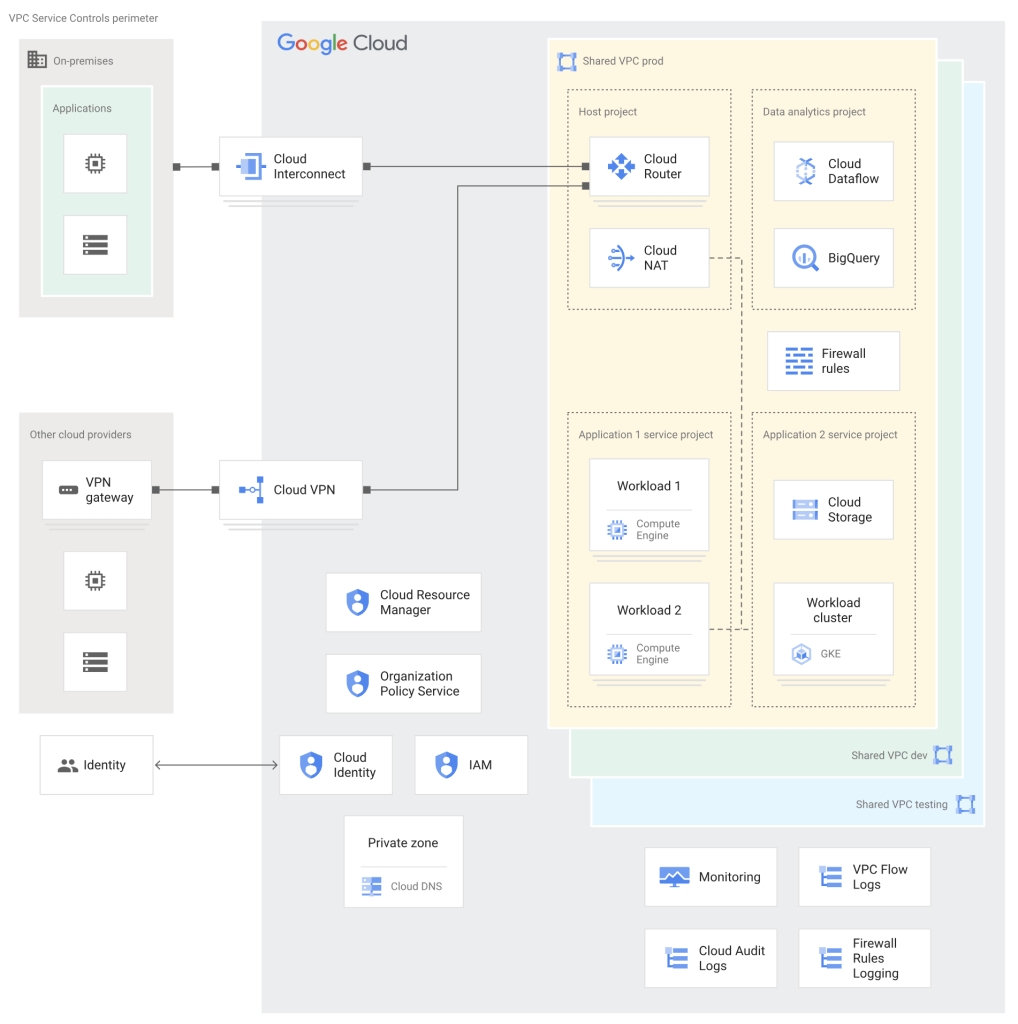 GCP LZ Netword Design