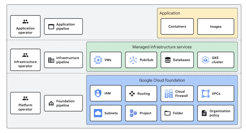 GCP Landingzone Services