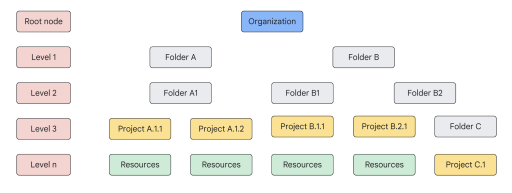 GCP LZ Resource Hierarchy