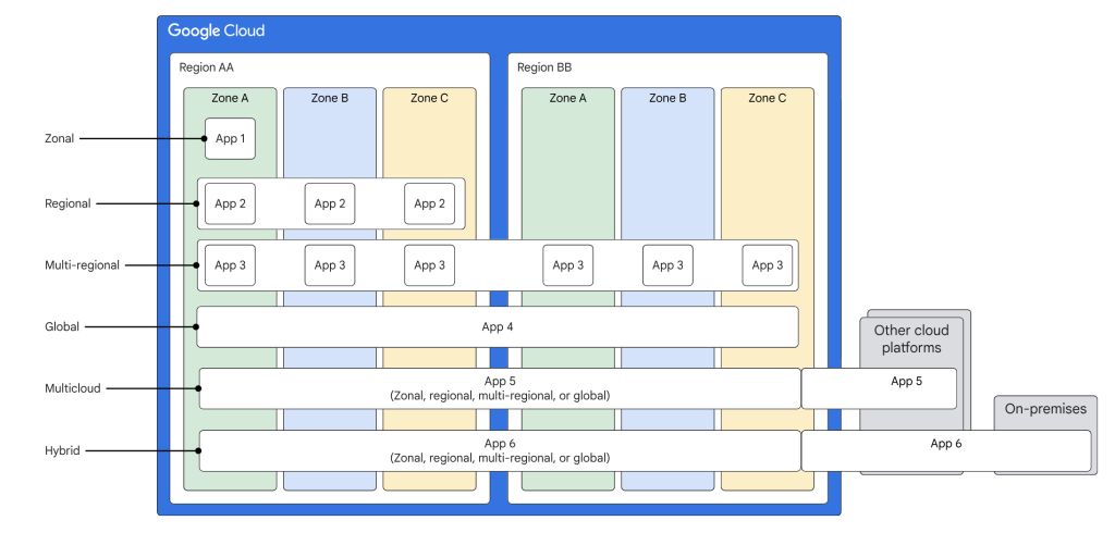 GCP application architecture types