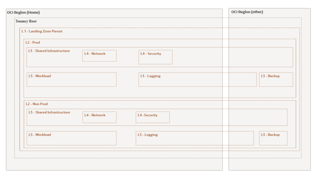 Oracle Landing Zone Functional Modules