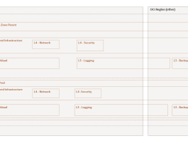 Oracle Landing Zone Functional Modules