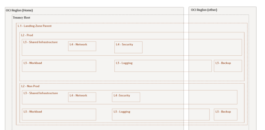 Oracle Landing Zone Functional Modules