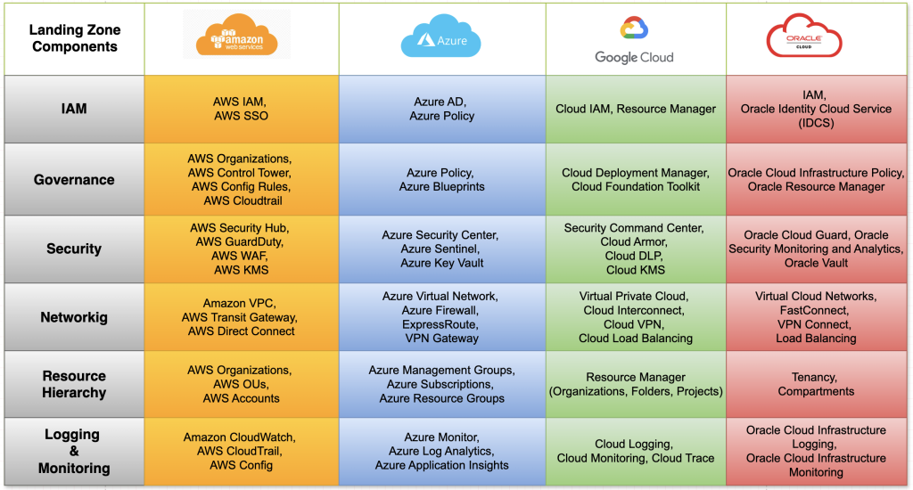 Cloud Landing Zone components