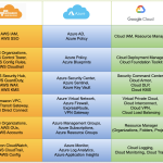 Cloud Landing Zone components