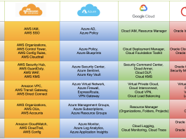 Cloud Landing Zone components