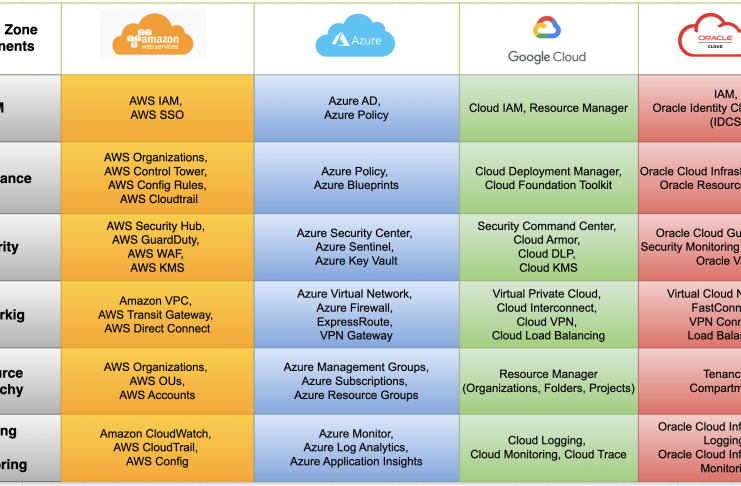 Cloud Landing Zone components