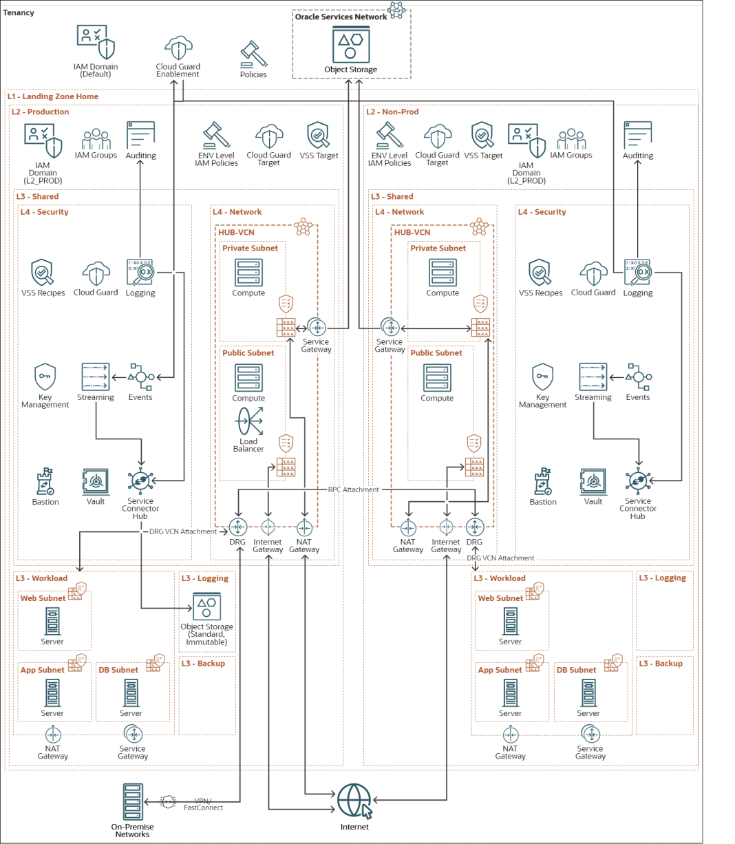 The complete guide on Oracle Cloud Landing zone architecture | Mycloudwiki