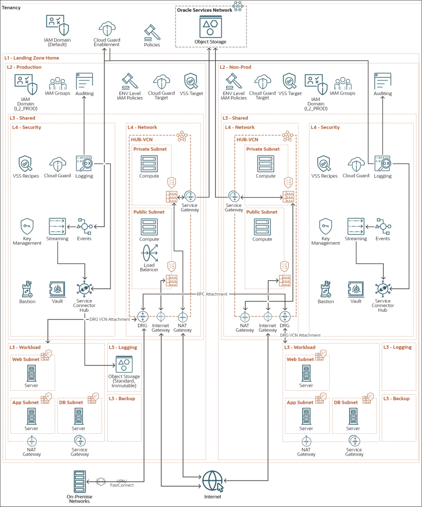 Oracle Cloud Landing Zone reference architecture