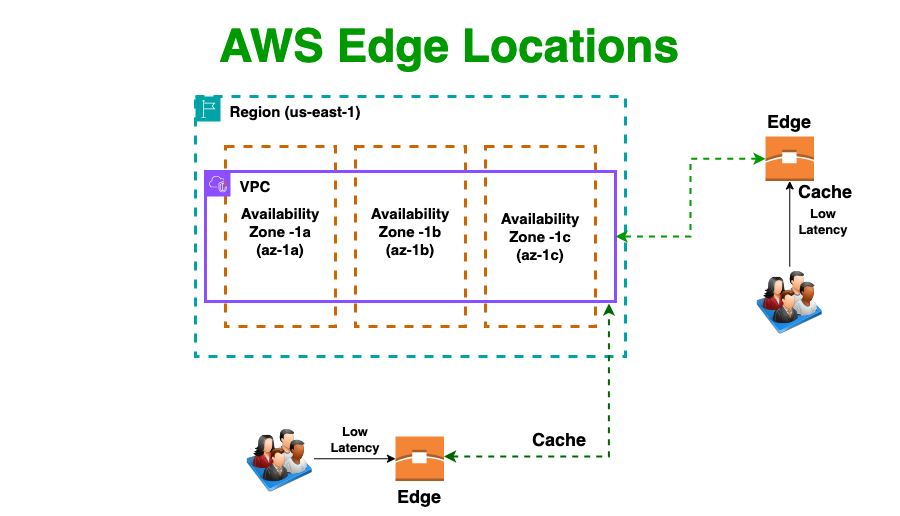 AWS Edge Locations